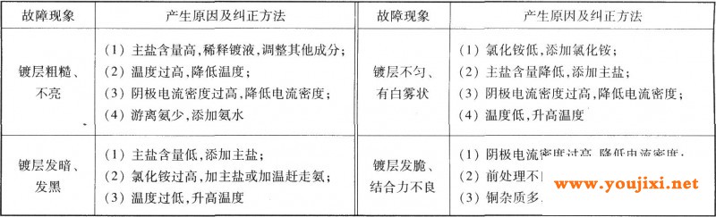 镀钯液常见故障及纠正方法
