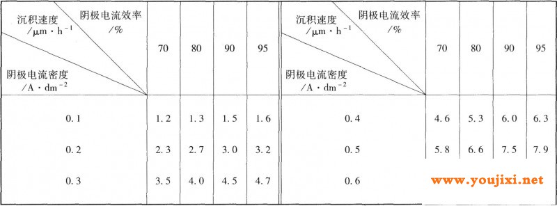 不同阴极电流效率镀钯溶液的沉积速度