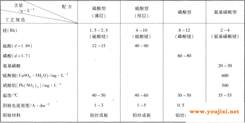 镀铑工艺规范