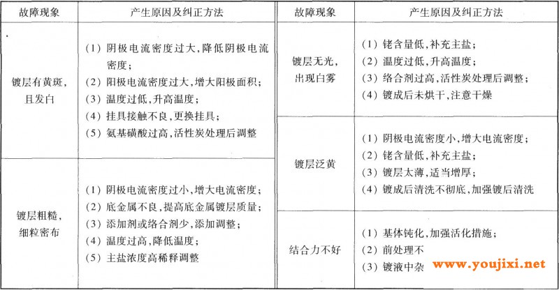 镀铑液常见故障及纠正方法