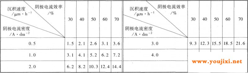 不同阴极电流效率镀铑溶液的沉积速度