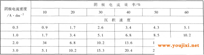 不同阴极电流效率镀铂溶液的沉积速度