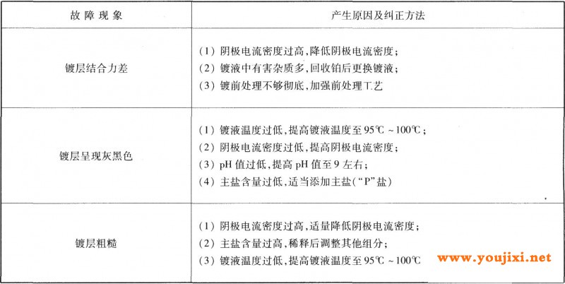 镀铂溶液常见故障及纠正方法