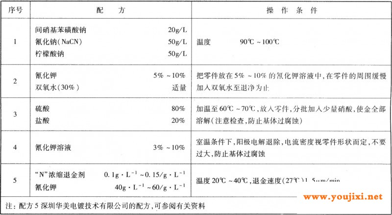不合格镀金层的退除方法