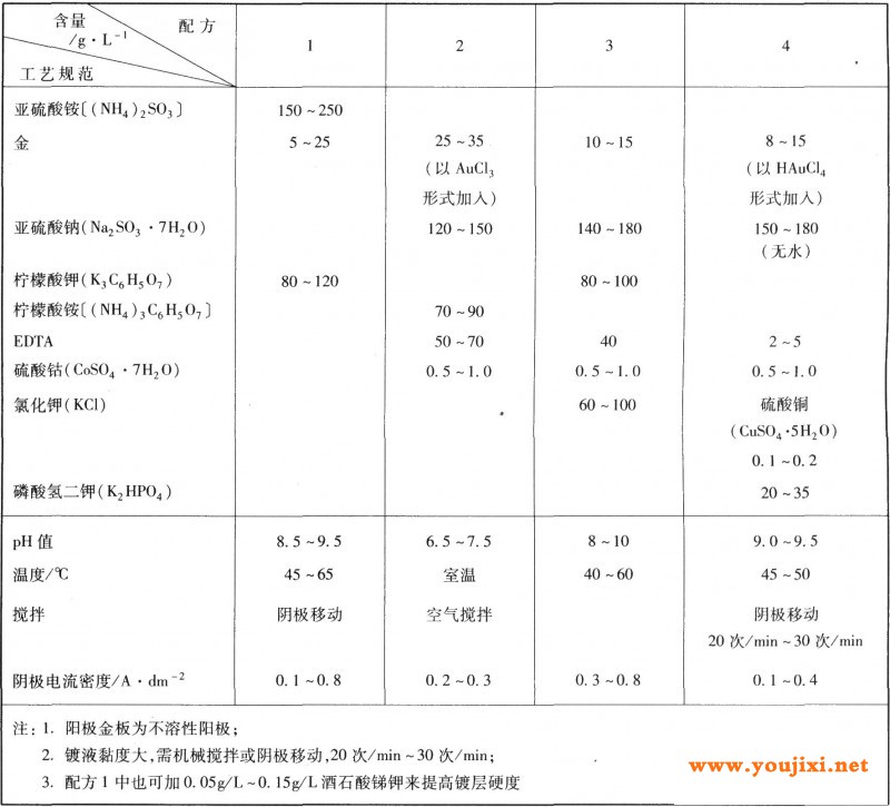 亚硫酸盐镀金工艺规范