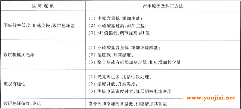 常见故障和纠正方法