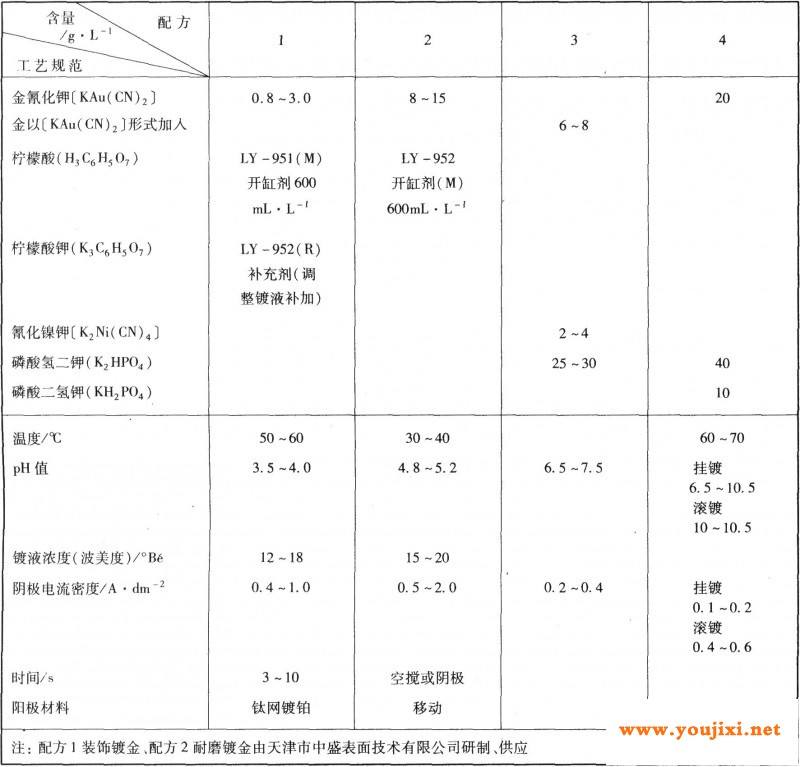 酸性和中性镀金工艺规范
