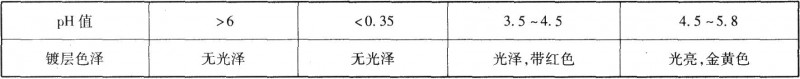 柠檬酸盐镀金液pH值对金镀层色泽的影响