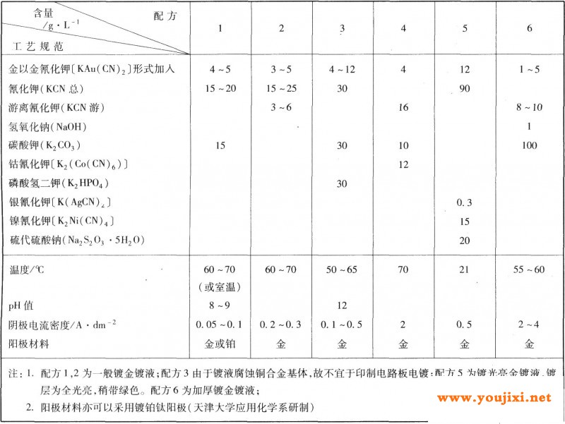碱性氰化物镀金的工艺规范