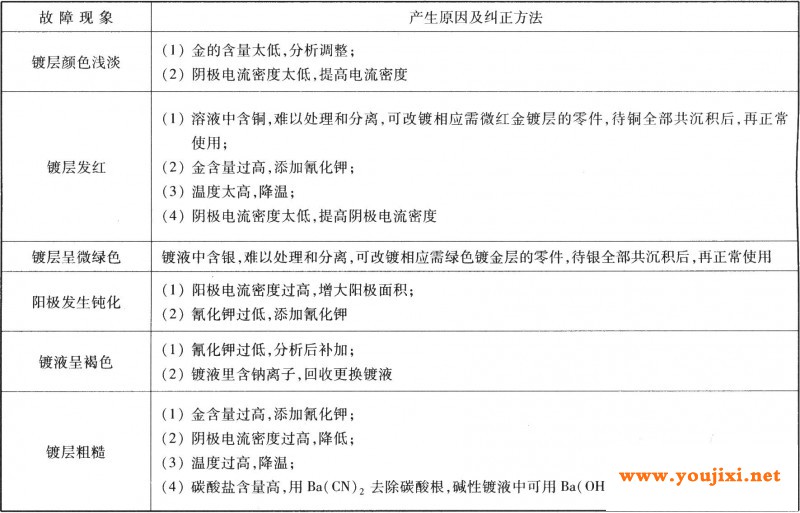 常见故障及纠正方法