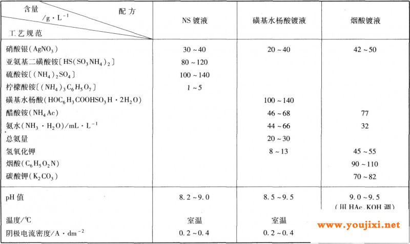 几种非氰化物镀银液工艺规范