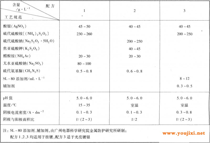 硫代硫酸盐镀银工艺规范