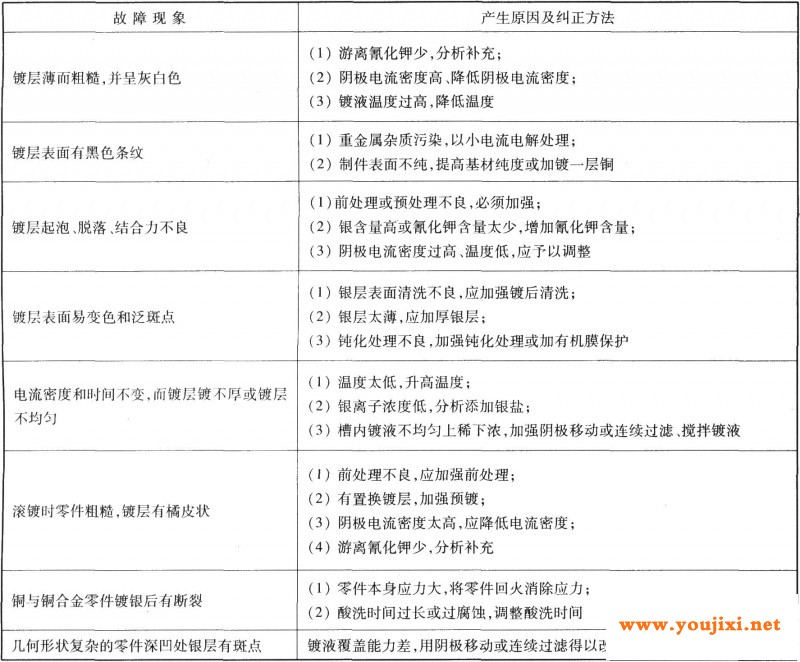 氰化物镀银常见故障和纠正方法