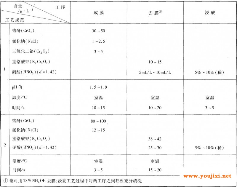 浸银工艺规范