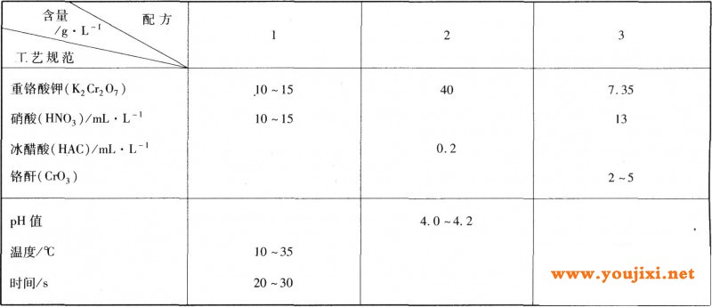 铬酸盐化学钝化工艺规范