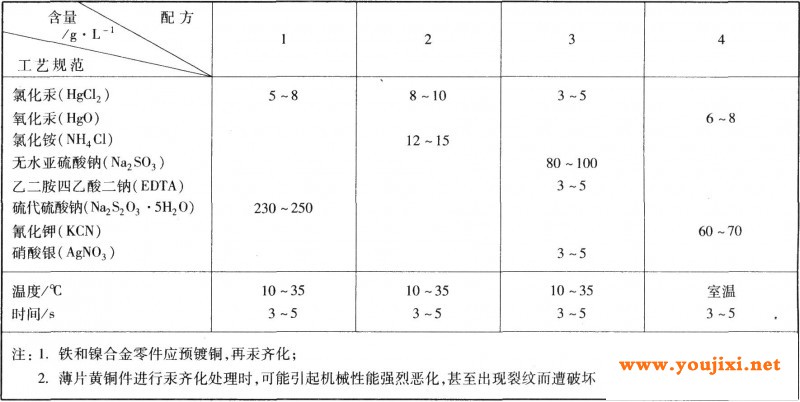 常用汞齐化工艺规范