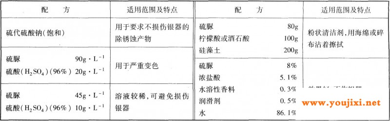 除去银层变色锈蚀产物的配方