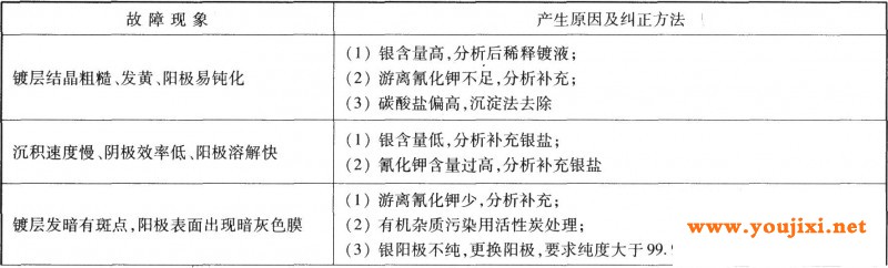 氰化物镀银常见故障和纠正方法