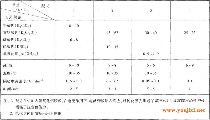 电化学钝化工艺规范