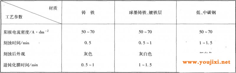 阳极刻蚀工艺参数