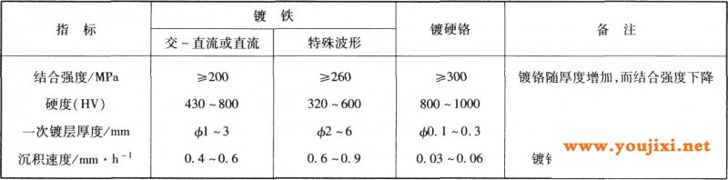 镀铁与硬铬性能对比
