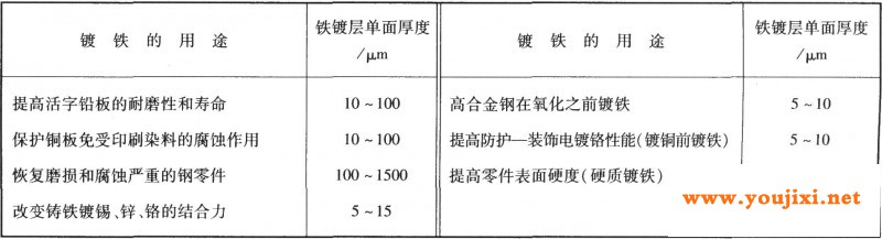 镀铁应用范围及镀层厚度