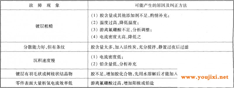 镀铅的故障和纠正方法