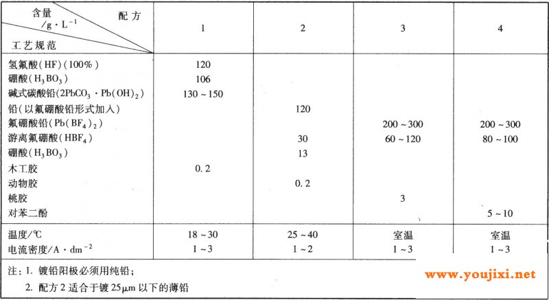 常用氟硼酸盐镀铅的工艺规范