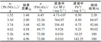 Pb（NO3）2添加量的影响