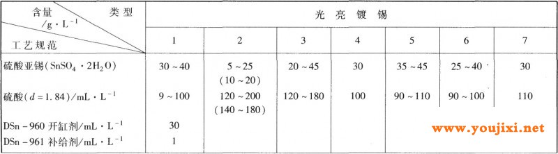 光亮镀锡工艺规划