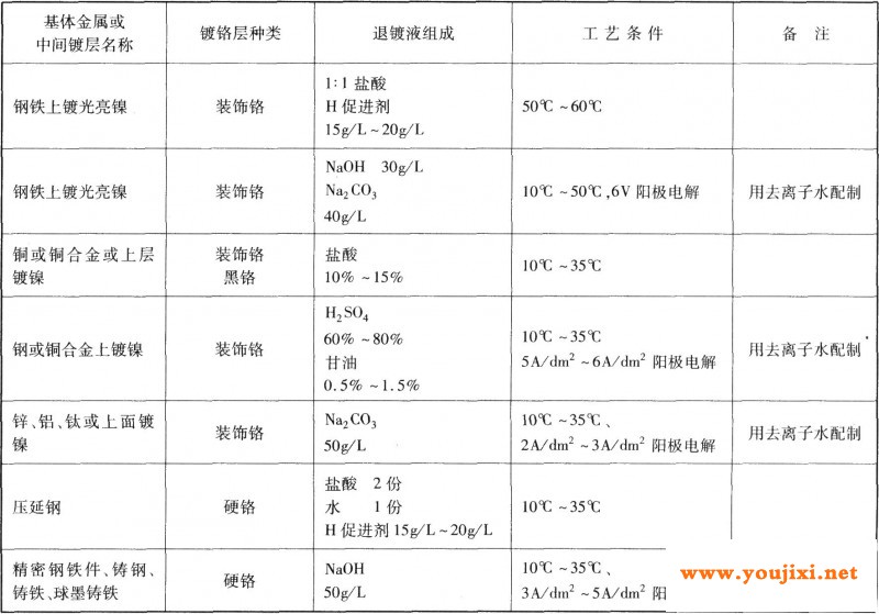 不合格铬镀层的退除