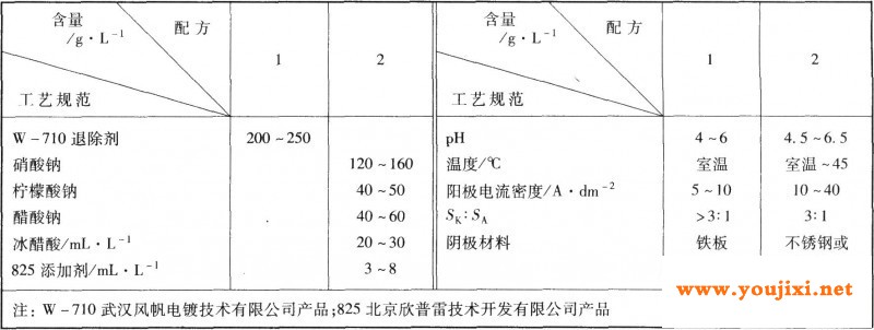 铜／镍／铬多层镀层一次退除