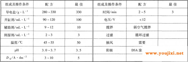 BH-88三价铬镀铬溶液组成及操作条件