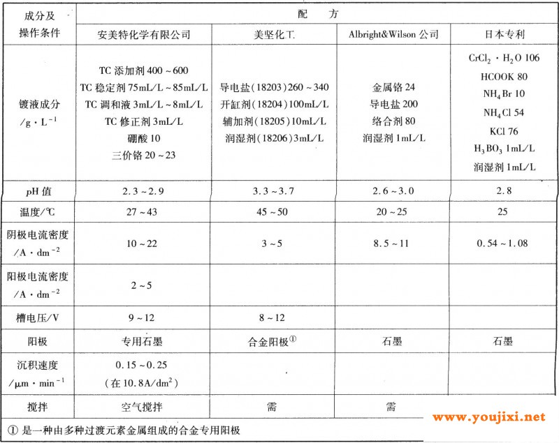 国外三价铬镀铬溶液组成和操作条件
