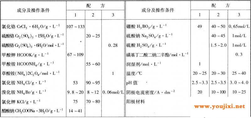 国内研究的三价铬镀铬溶液组成及操作条件