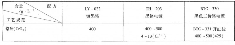 镀黑铬的商业产品