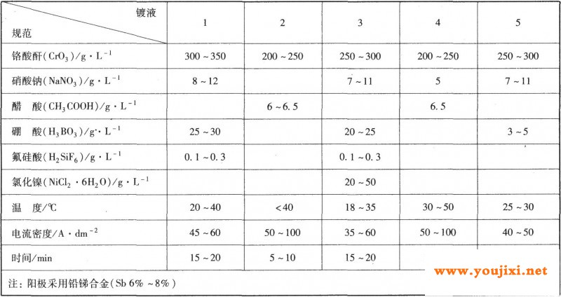 铬酸酐镀黑铬液工艺