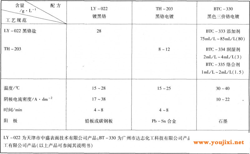 镀黑铬的商业产品
