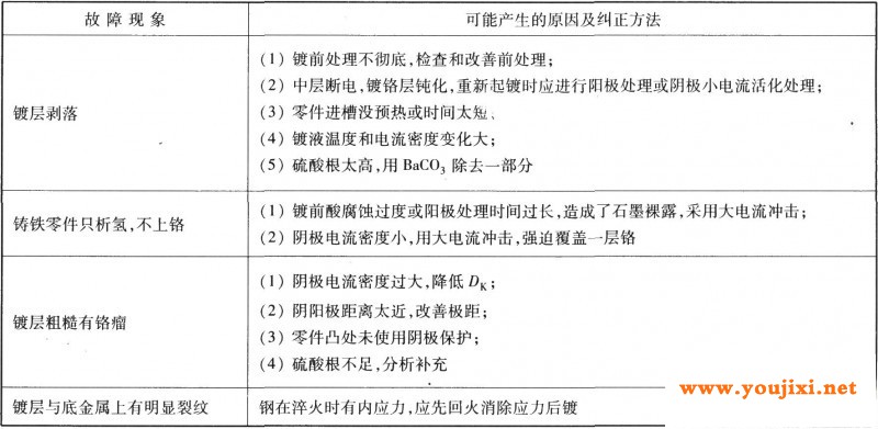 镀硬铬故障及纠正方法