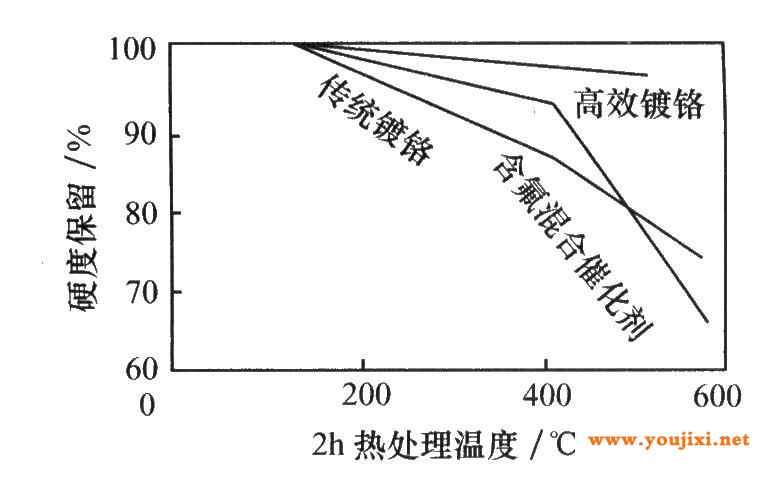 阴极电流效率的比较