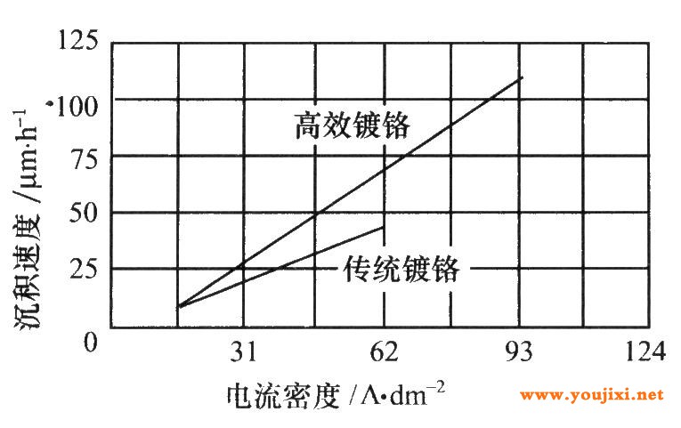 沉积速度比较