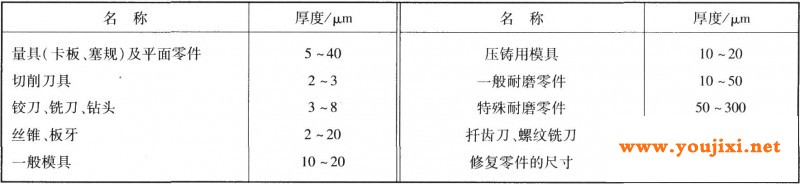 各种硬铬层的适用厚度