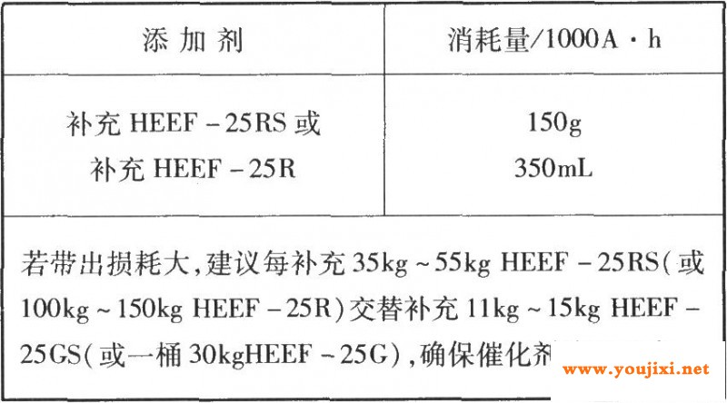 HEEF-25镀液添加剂补充方法