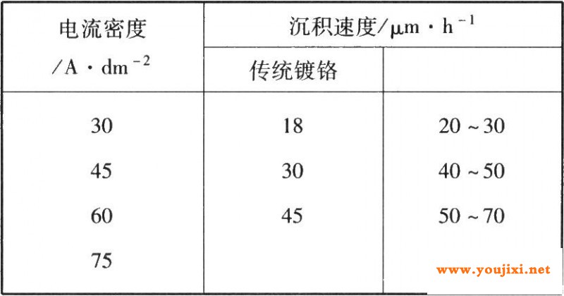 沉积速度比较