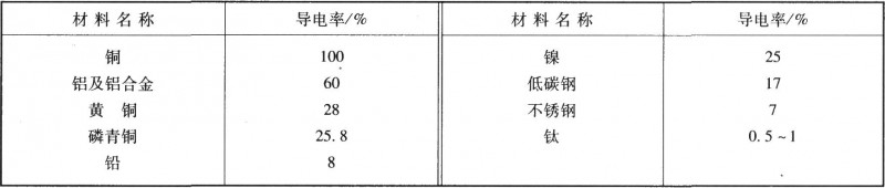 常用金属材料的导电率