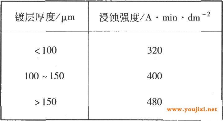 松孔铬浸蚀强度