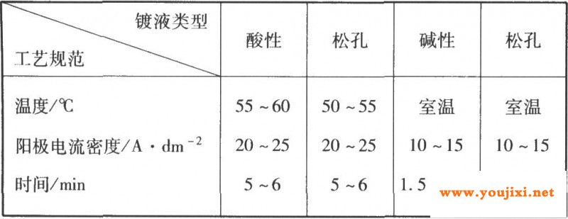阳极松孔处理的工艺规范