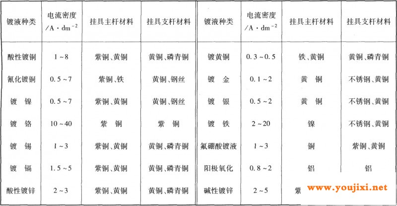 电镀挂具常用的金属材料