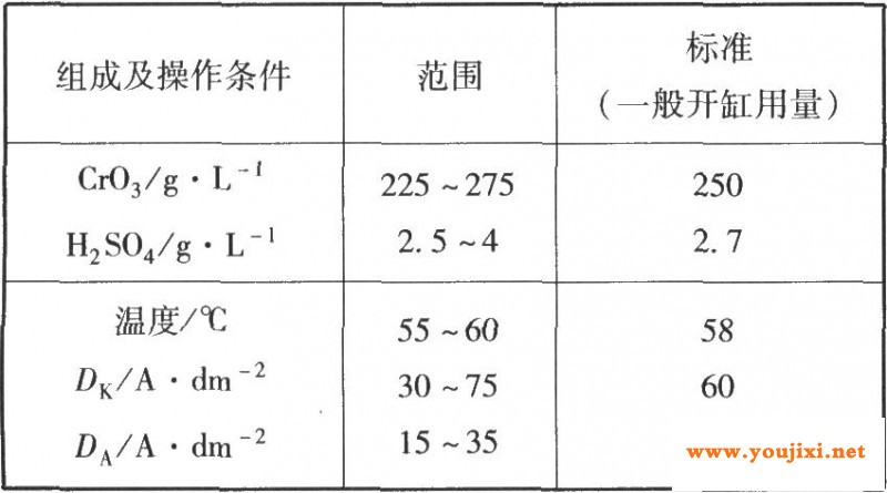 HEEF-25镀液组成及操作条件