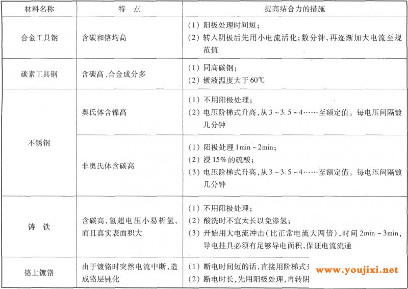 钢铁镀硬铬前的阳极处理实例